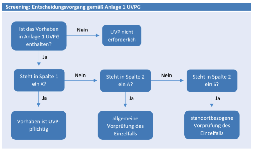Grafik: Feststellung der UVP-Pflicht